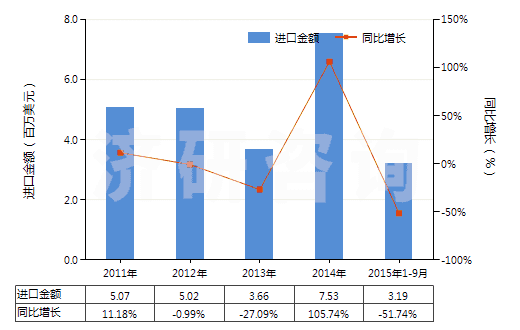 2011-2015年9月中國硬脂酸(以干燥重量計,純度在90％及以上)(HS29157010)進口總額及增速統(tǒng)計